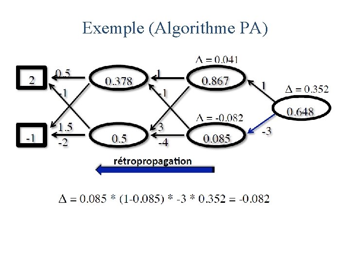 Exemple (Algorithme PA) 