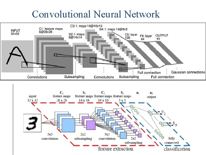 Convolutional Neural Network 