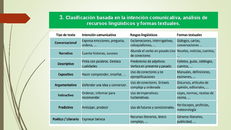 3. Clasificación basada en la intención comunicativa, análisis de recursos lingüísticos y formas textuales.
