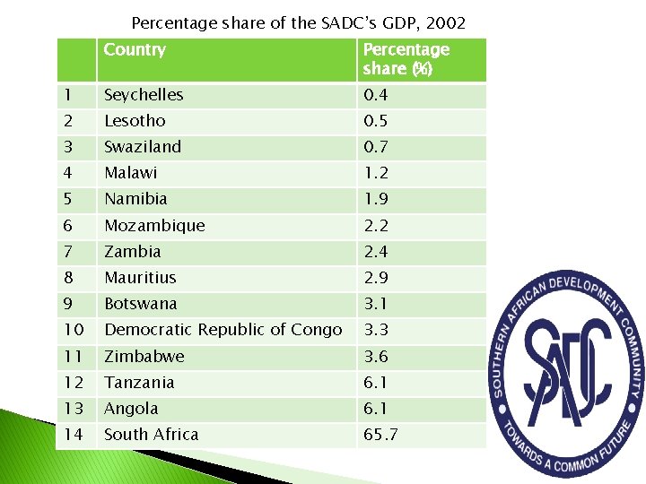 Percentage share of the SADC’s GDP, 2002 Country Percentage share (%) 1 Seychelles 0.