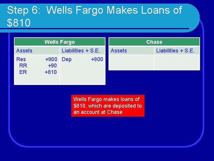 Step 6: Wells Fargo Makes Loans of $810 Wells Fargo Assets Res RR ER