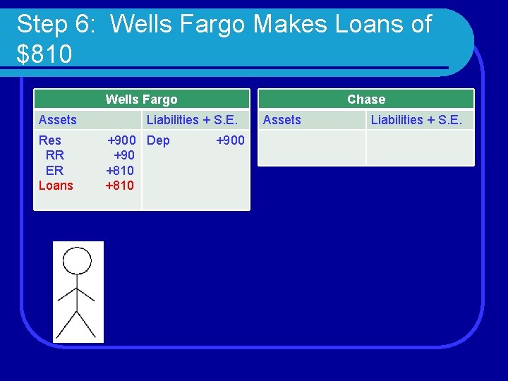 Step 6: Wells Fargo Makes Loans of $810 Chase Wells Fargo Assets Res RR