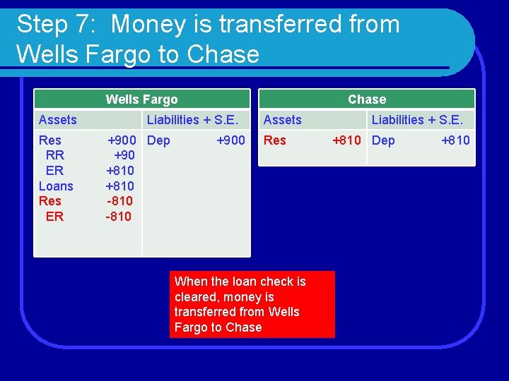 Step 7: Money is transferred from Wells Fargo to Chase Wells Fargo Assets Res