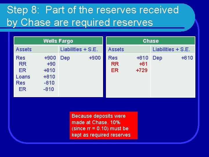 Step 8: Part of the reserves received by Chase are required reserves Chase Wells