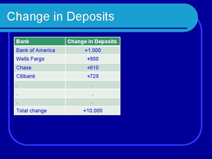 Change in Deposits Bank of America Change in Deposits +1, 000 Wells Fargo +900