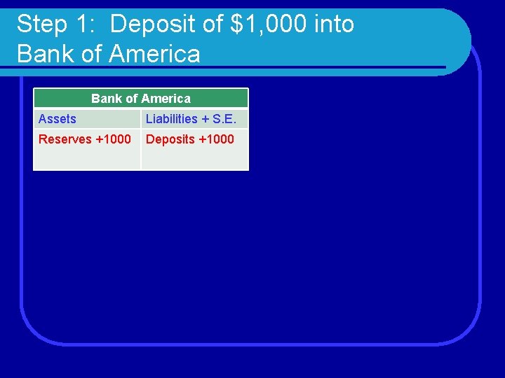Step 1: Deposit of $1, 000 into Bank of America Assets Liabilities + S.