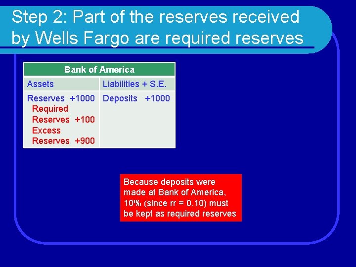 Step 2: Part of the reserves received by Wells Fargo are required reserves Bank