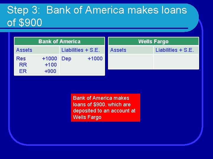 Step 3: Bank of America makes loans of $900 Wells Fargo Bank of America