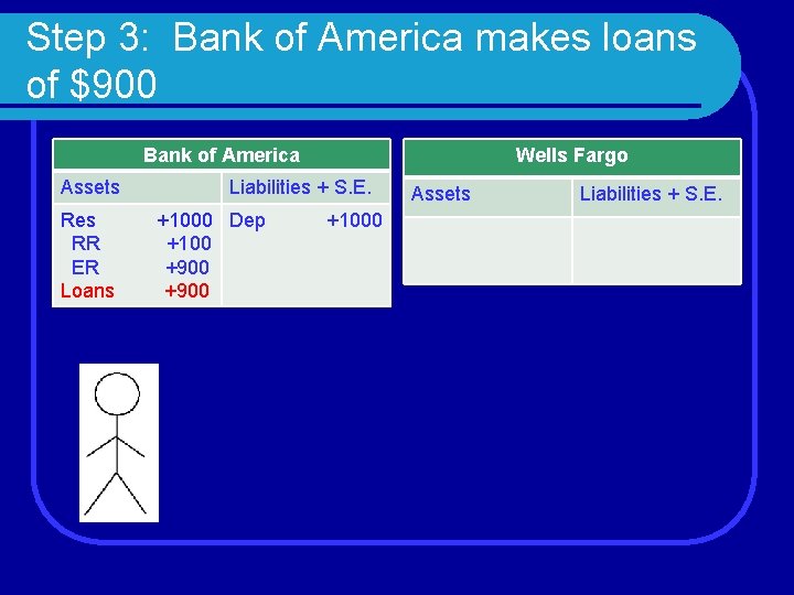 Step 3: Bank of America makes loans of $900 Wells Fargo Bank of America