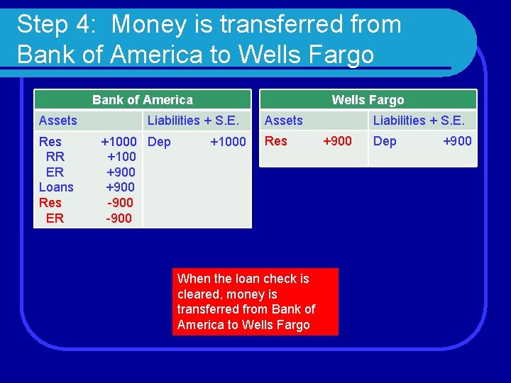 Step 4: Money is transferred from Bank of America to Wells Fargo Bank of