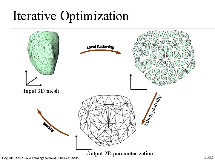 Iterative Optimization St itc hg lob a lly Input 3 D mesh Image taken