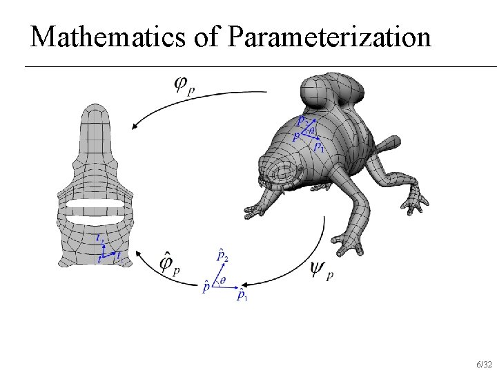 Mathematics of Parameterization 6/32 