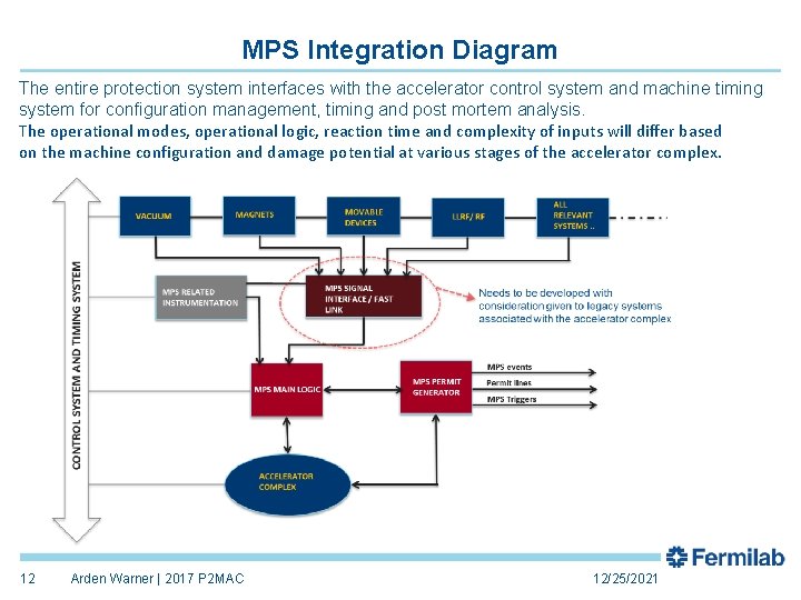 MPS Integration Diagram The entire protection system interfaces with the accelerator control system and MPS Integration Diagram The entire protection system interfaces with the accelerator control system and