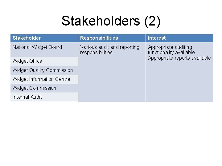 Stakeholders (2) Stakeholder Responsibilities Interest National Widget Board Various audit and reporting responsibilities Appropriate