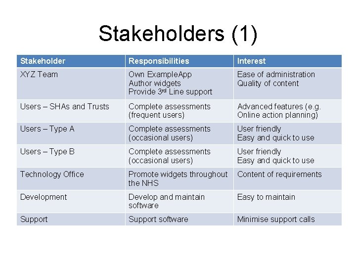 Stakeholders (1) Stakeholder Responsibilities Interest XYZ Team Own Example. App Author widgets Provide 3
