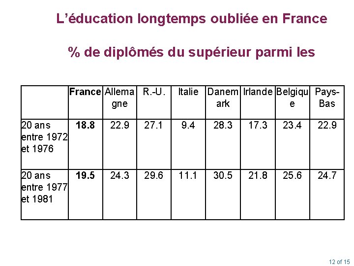 L’éducation longtemps oubliée en France % de diplômés du supérieur parmi les France Allema