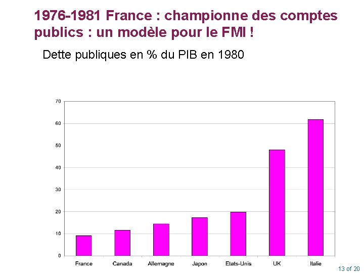 1976 -1981 France : championne des comptes publics : un modèle pour le FMI