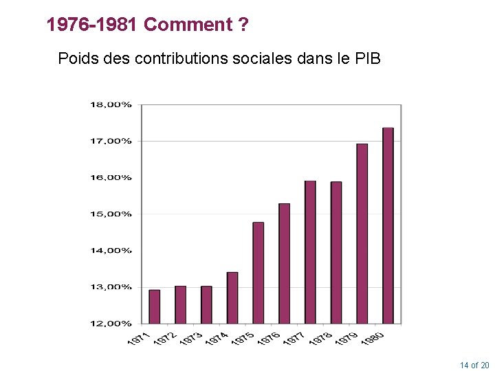 1976 -1981 Comment ? Poids des contributions sociales dans le PIB 14 of 20