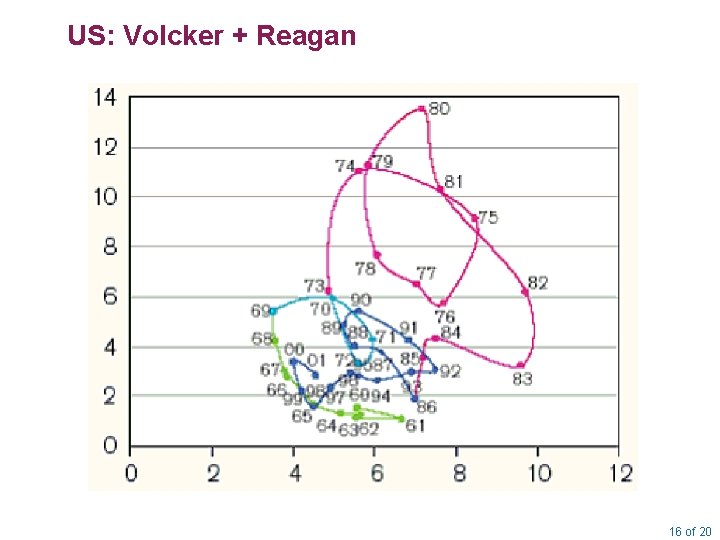 US: Volcker + Reagan 16 of 20 