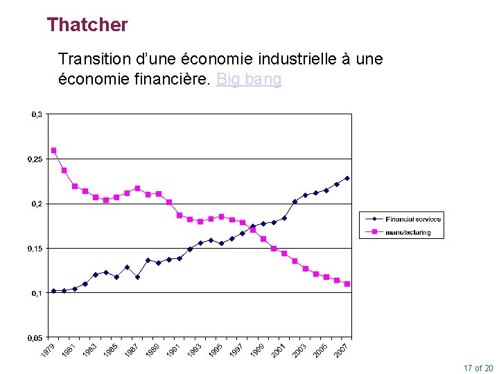 Thatcher Transition d’une économie industrielle à une économie financière. Big bang 17 of 20