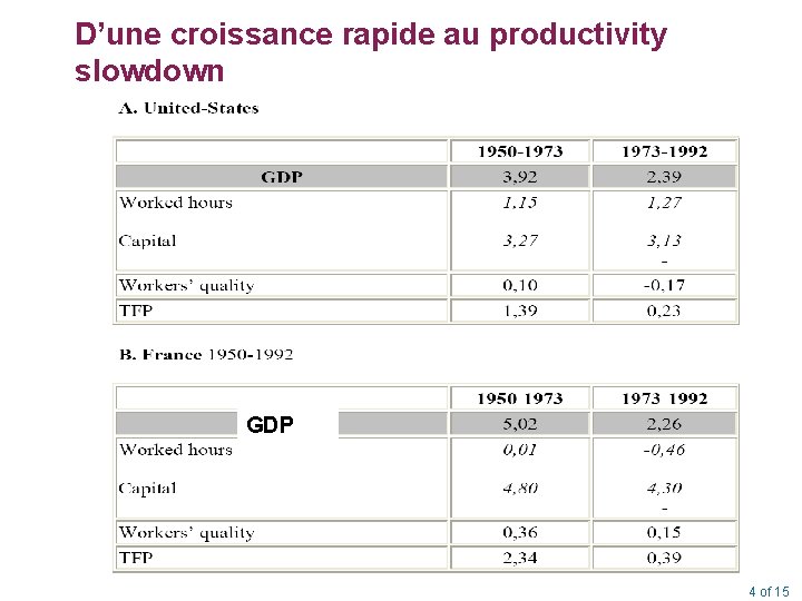 D’une croissance rapide au productivity slowdown GDP 4 of 15 