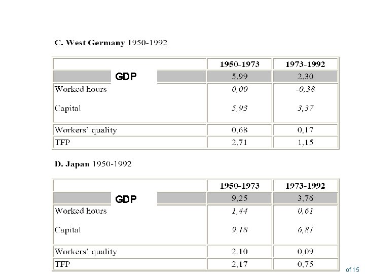 GDP 5 of 15 