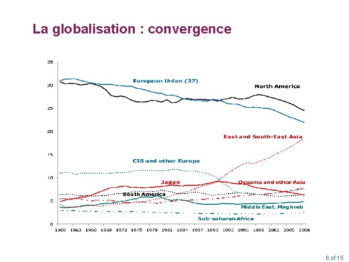 La globalisation : convergence 6 of 15 