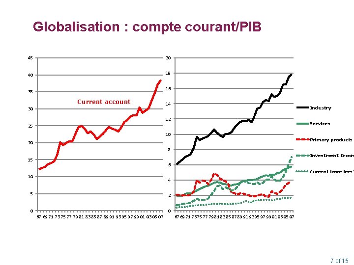 Globalisation : compte courant/PIB 45 20 40 18 16 35 Current account 30 14