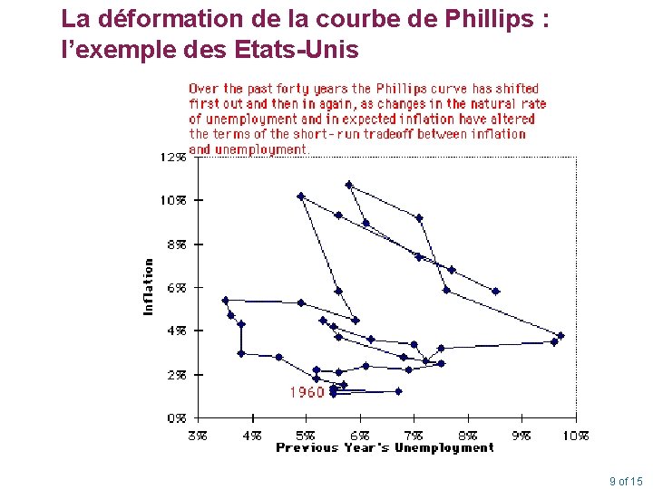 La déformation de la courbe de Phillips : l’exemple des Etats-Unis 9 of 15