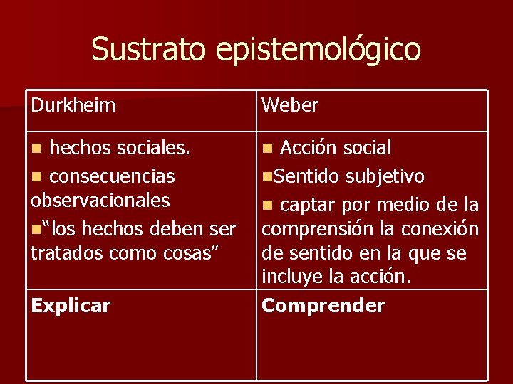 Sustrato epistemológico Durkheim Weber hechos sociales. n consecuencias observacionales n“los hechos deben ser tratados