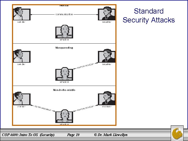 Standard Security Attacks COP 4600: Intro To OS (Security) Page 10 © Dr. Mark