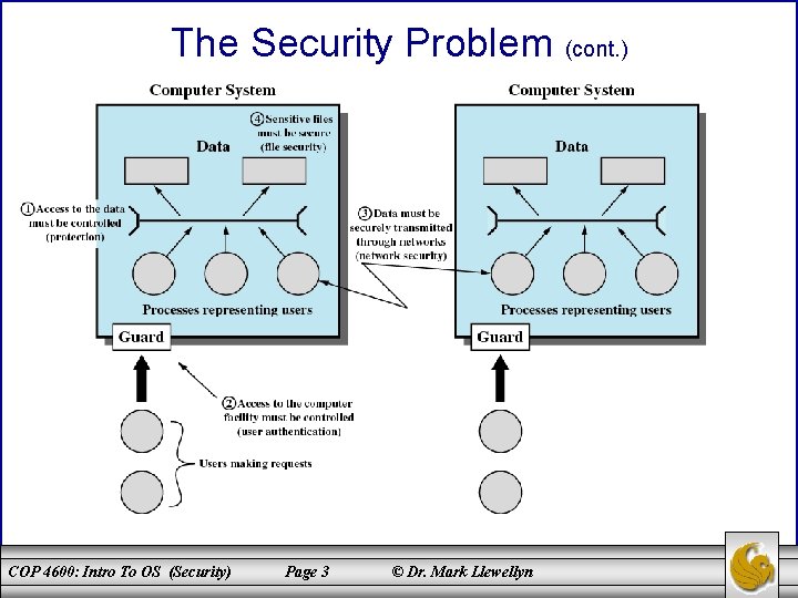 The Security Problem (cont. ) COP 4600: Intro To OS (Security) Page 3 ©