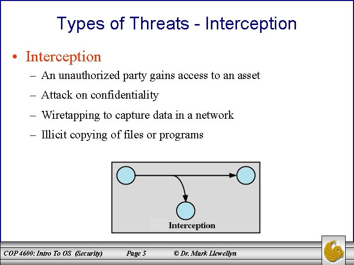 Types of Threats - Interception • Interception – An unauthorized party gains access to