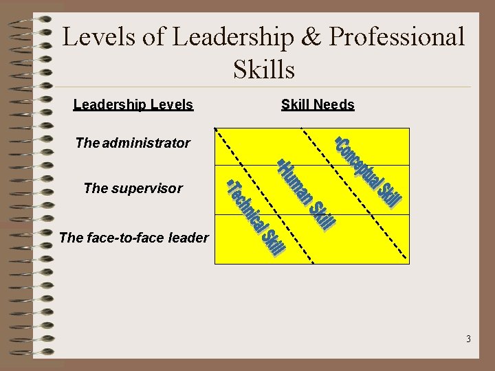 Levels of Leadership & Professional Skills Leadership Levels Skill Needs The administrator The supervisor