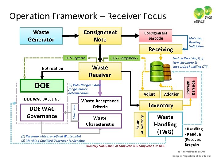 Operation Framework – Receiver Focus Consignment Barcode Matching Pass. Key Validation Receiving CESS Compilation Operation Framework – Receiver Focus Consignment Barcode Matching Pass. Key Validation Receiving CESS Compilation
