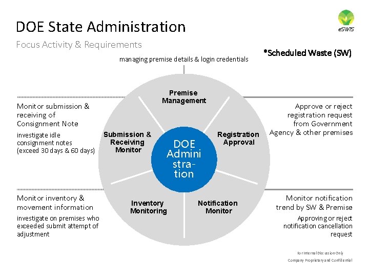 DOE State Administration Focus Activity & Requirements managing premise details & login credentials Premise DOE State Administration Focus Activity & Requirements managing premise details & login credentials Premise
