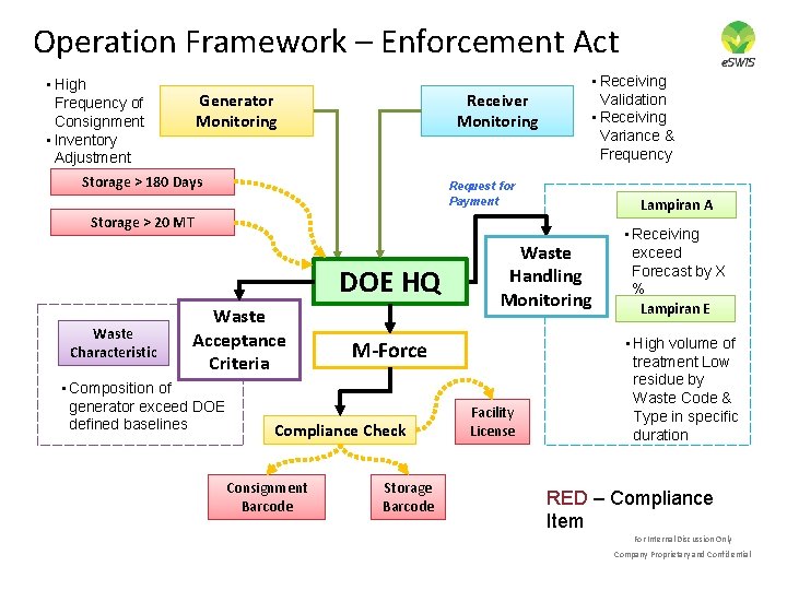 Operation Framework – Enforcement Act • High Generator Frequency of Consignment Monitoring • Inventory Operation Framework – Enforcement Act • High Generator Frequency of Consignment Monitoring • Inventory