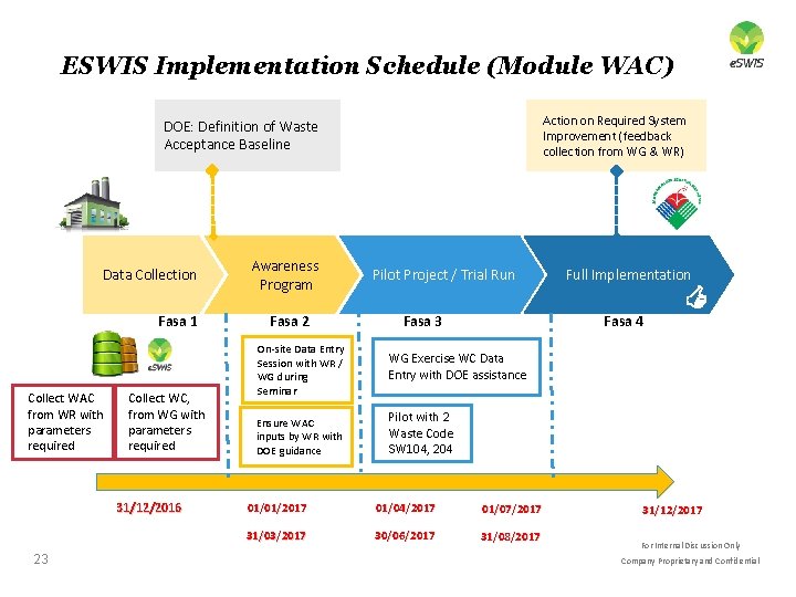 ESWIS Implementation Schedule (Module WAC) Action on Required System Improvement (feedback collection from WG ESWIS Implementation Schedule (Module WAC) Action on Required System Improvement (feedback collection from WG