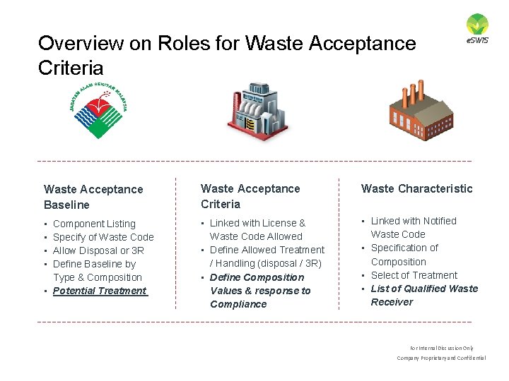 Overview on Roles for Waste Acceptance Criteria Waste Acceptance Baseline Waste Acceptance Criteria Waste Overview on Roles for Waste Acceptance Criteria Waste Acceptance Baseline Waste Acceptance Criteria Waste