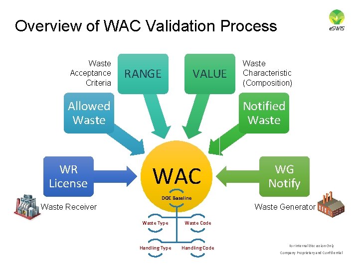 Overview of WAC Validation Process Waste Acceptance Criteria RANGE VALUE Allowed Waste WR License Overview of WAC Validation Process Waste Acceptance Criteria RANGE VALUE Allowed Waste WR License