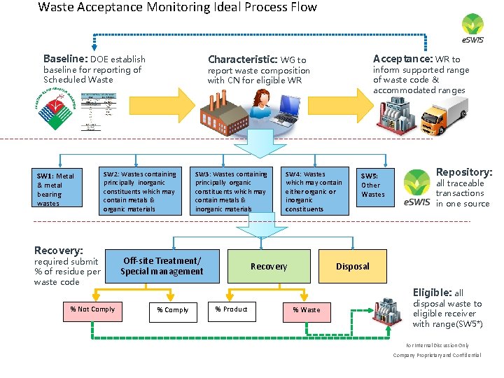 Waste Acceptance Monitoring Ideal Process Flow Baseline: DOE establish SW 1: Metal & metal Waste Acceptance Monitoring Ideal Process Flow Baseline: DOE establish SW 1: Metal & metal
