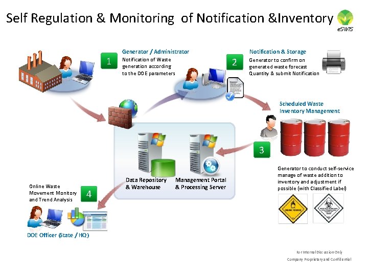 Self Regulation & Monitoring of Notification &Inventory 1 Generator / Administrator Notification & Storage Self Regulation & Monitoring of Notification &Inventory 1 Generator / Administrator Notification & Storage