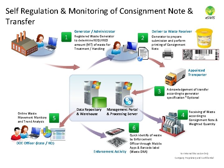 Self Regulation & Monitoring of Consignment Note & Transfer 1 Generator / Administrator Deliver Self Regulation & Monitoring of Consignment Note & Transfer 1 Generator / Administrator Deliver