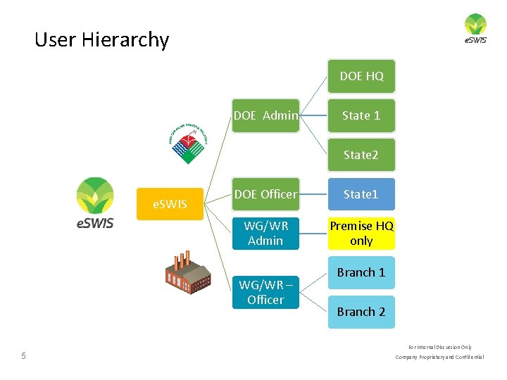 User Hierarchy DOE HQ DOE Admin State 1 State 2 e. SWIS DOE Officer User Hierarchy DOE HQ DOE Admin State 1 State 2 e. SWIS DOE Officer