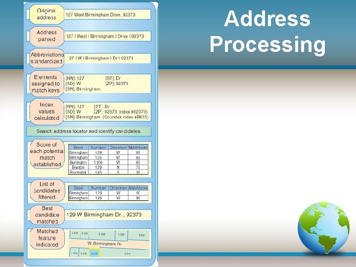 Address Processing 