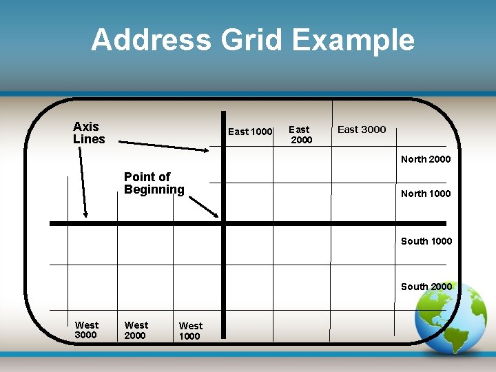 Address Grid Example Axis Lines East 1000 East 2000 East 3000 North 2000 Point