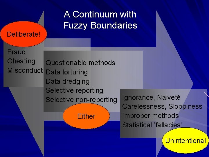 Deliberate! A Continuum with Fuzzy Boundaries Fraud Cheating Questionable methods Misconduct Data torturing Data Deliberate! A Continuum with Fuzzy Boundaries Fraud Cheating Questionable methods Misconduct Data torturing Data