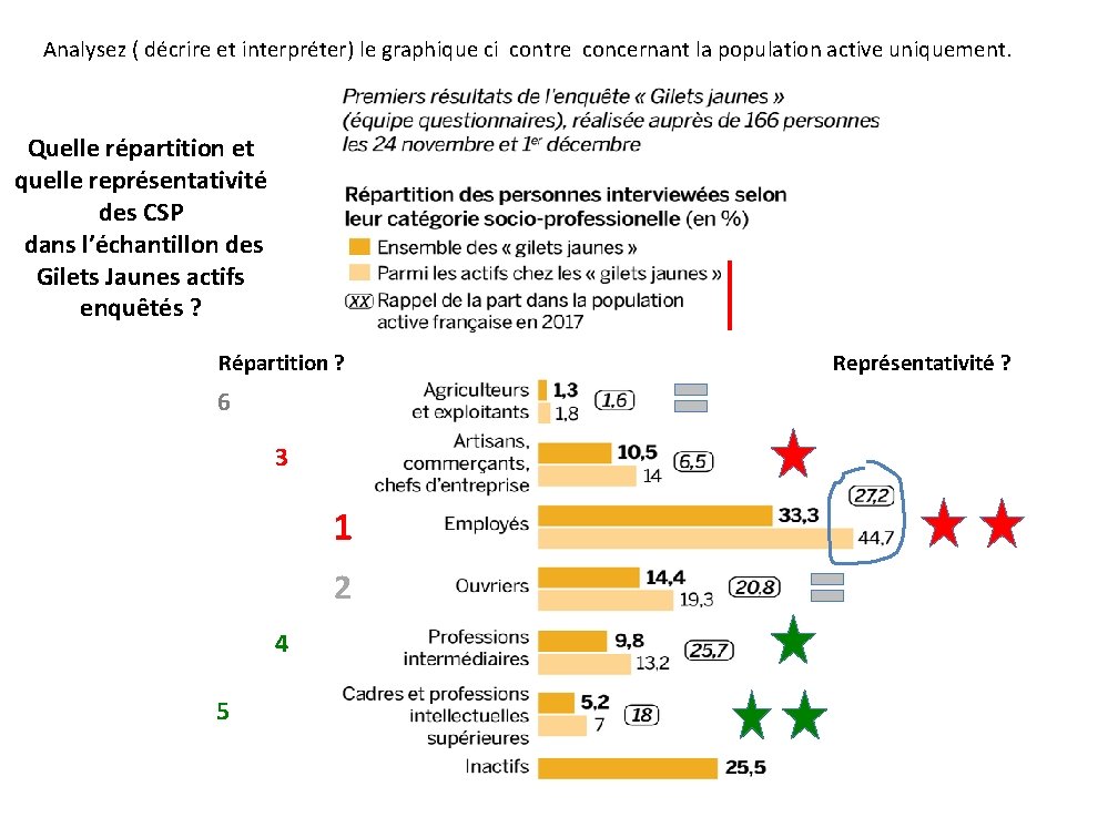 Analysez ( décrire et interpréter) le graphique ci contre concernant la population active uniquement.