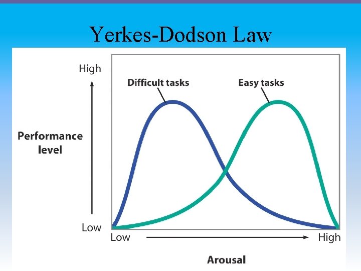 Yerkes-Dodson Law 