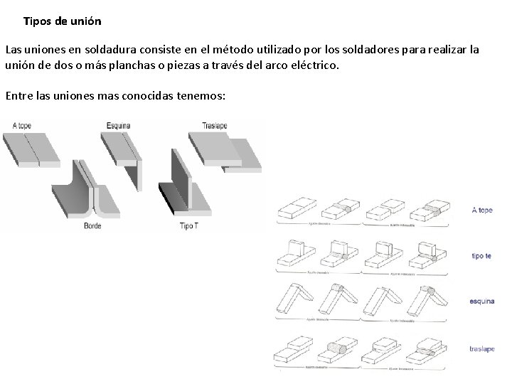 Tipos de unión Las uniones en soldadura consiste en el método utilizado por los